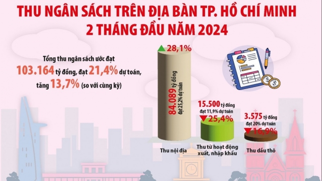 TP. Hồ Chí Minh: Kinh tế phục hồi, thu ngân sách tăng