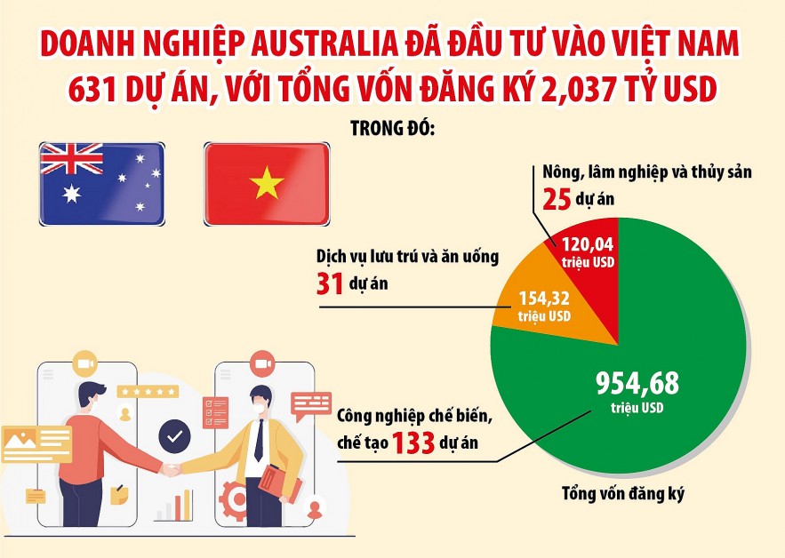 Bước ngoặt mới trong hợp tác kinh tế, thương mại Việt Nam – Australia