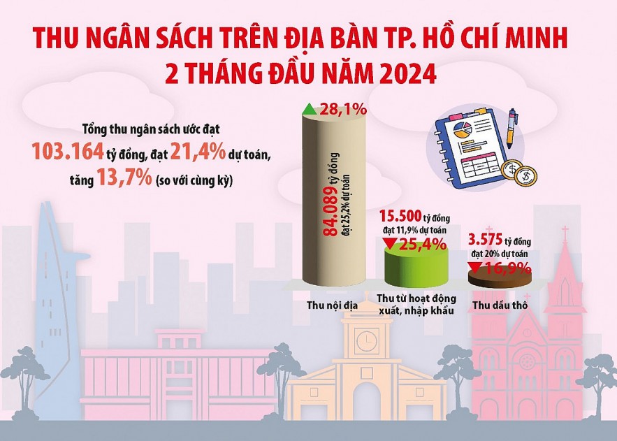 TP. Hồ Chí Minh: Kinh tế phục hồi, thu ngân sách tăng