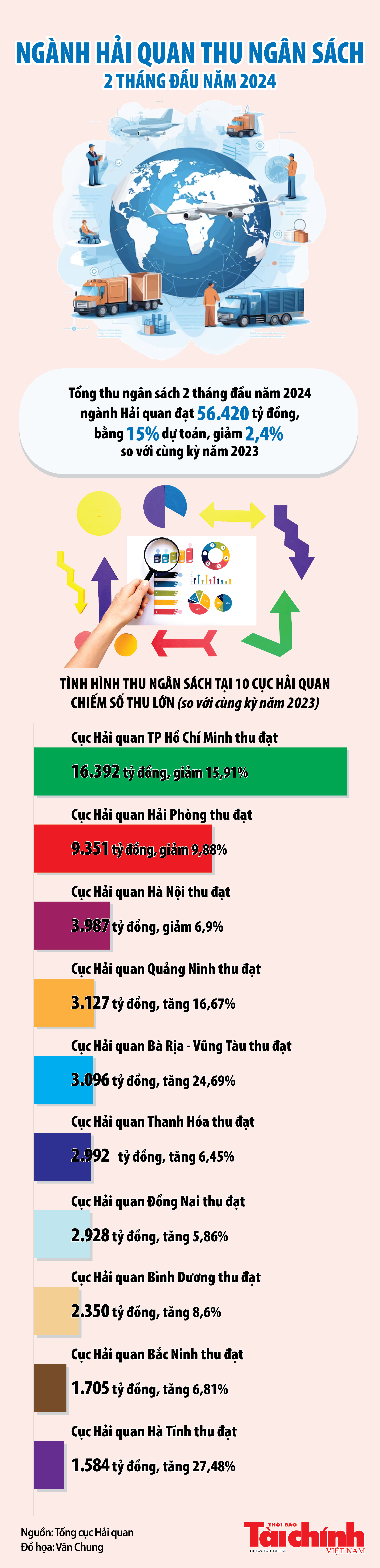 Ngành Hải quan thu ngân sách 2 tháng đầu năm 2024 đạt 56.420 tỷ đồng