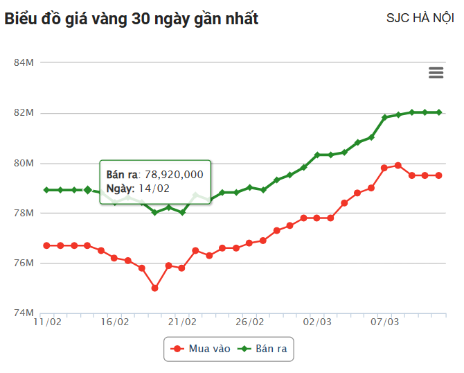 Giá vàng hôm nay 11/3: Triển vọng tăng giá vẫn áp đảo trong tuần mới