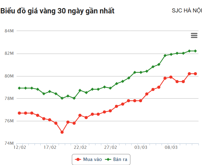 Giá vàng hôm nay (12/3): Vàng SJC vượt mốc 82 triệu đồng/lượng