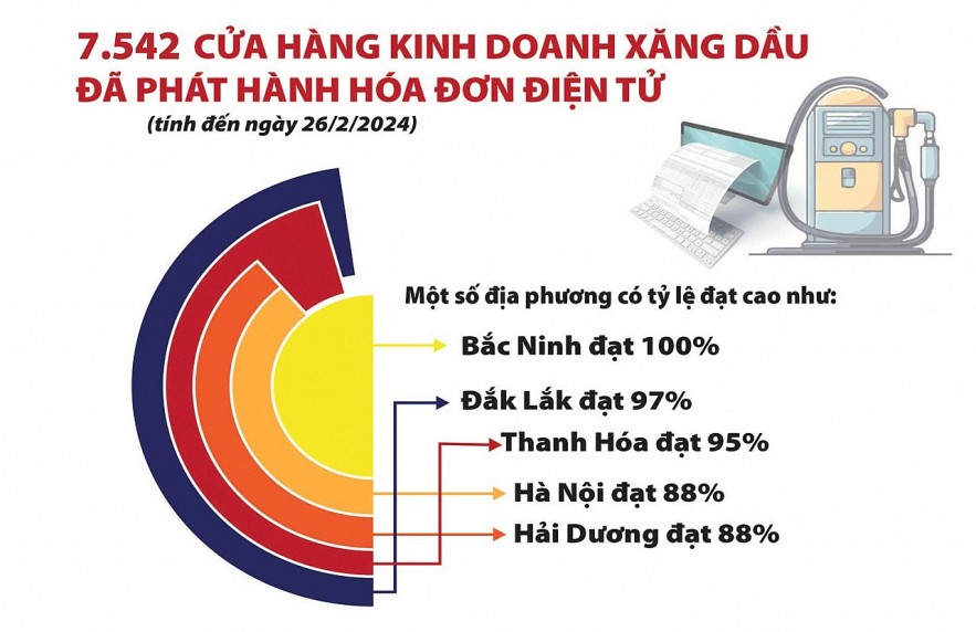 Giải pháp nào để "phủ sóng" hóa đơn điện tử bán lẻ xăng dầu?