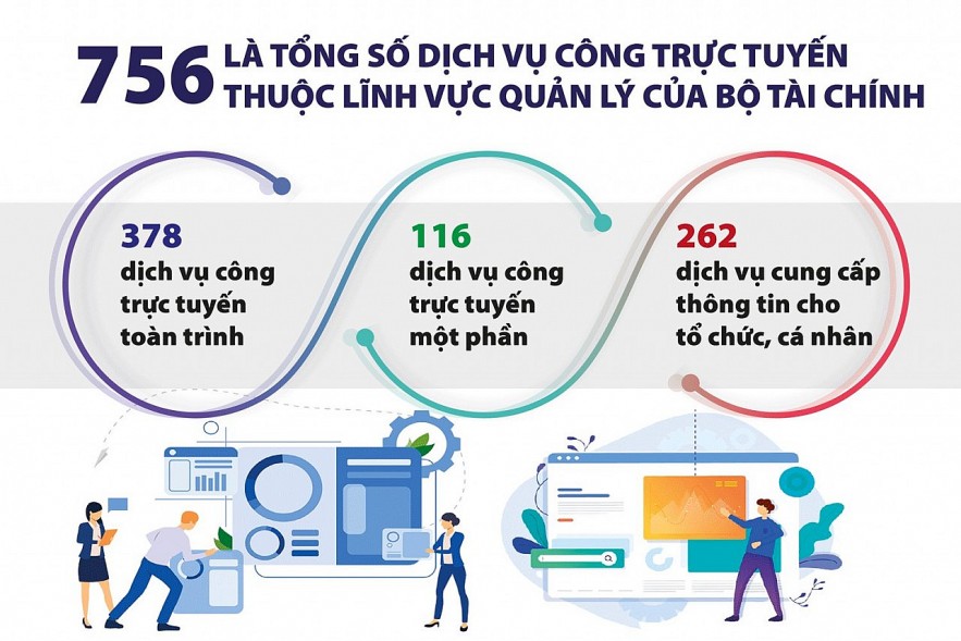 Bộ Tài chính cải cách, số hóa toàn diện hỗ trợ doanh nghiệp