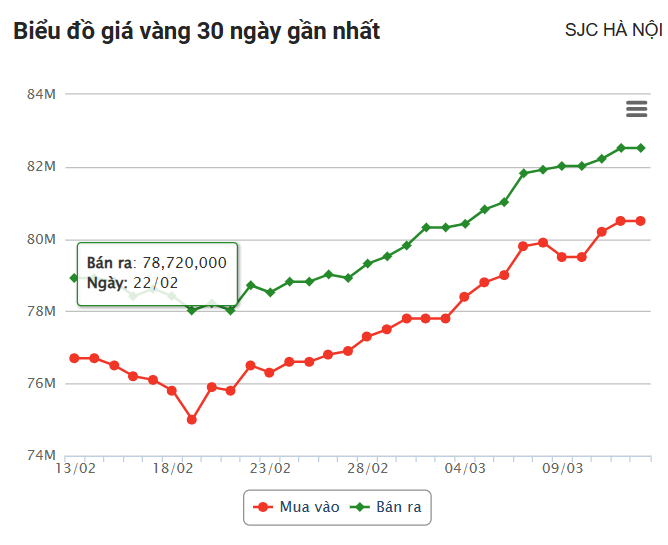 Giá vàng hôm nay (13/3): Thế giới giảm mạnh, trong nước vẫn neo ở mức kỷ lục