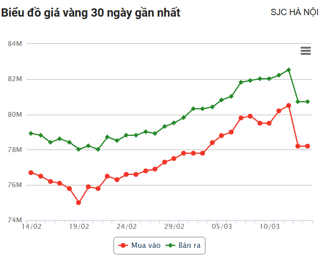 Giá vàng hôm nay (14/3): Doanh nghiệp trong nước giảm mạnh chiều mua vào