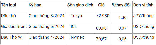 Ngày 14/3: Giá dầu thô gần như đi ngang, gas quay đầu giảm