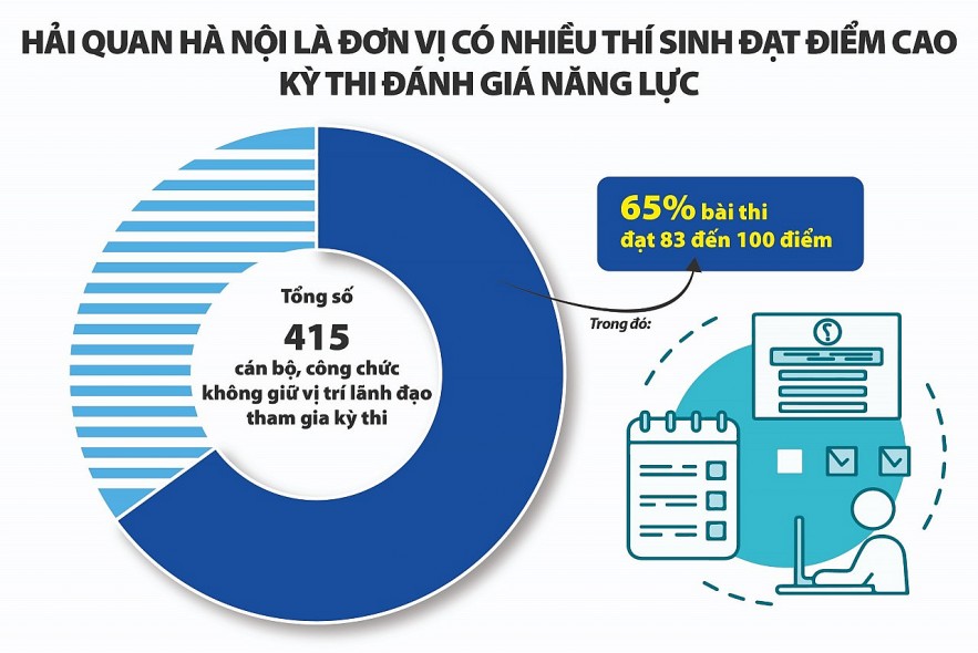 Ngành Hải quan cải cách, quản lý nguồn nhân lực theo vị trí việc làm