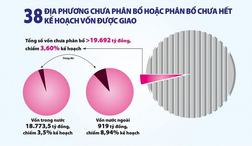 Nhiều địa phương vẫn chậm phân bổ vốn đầu tư công