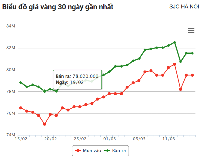 Giá vàng hôm nay (15/3): Thế giới giảm mạnh, nhà đầu tư bán tháo