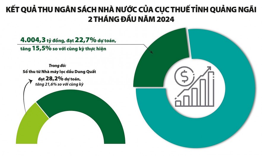 Cục Thuế Quảng Ngãi: Tập trung nguồn lực quản lý, chống thất thu thuế