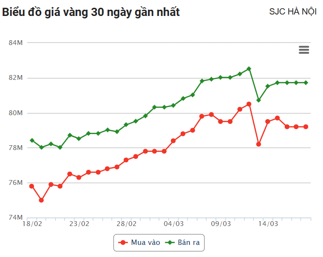 Giá vàng hôm nay 18/3: Kỳ vọng giảm trong tuần mới