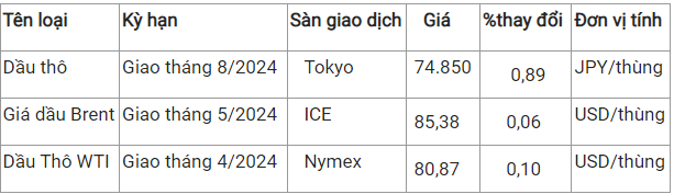 Ngày 18/3: Giá gas tăng 2,58%, dầu thô phục hồi nhẹ trong phiên giao dịch sáng nay