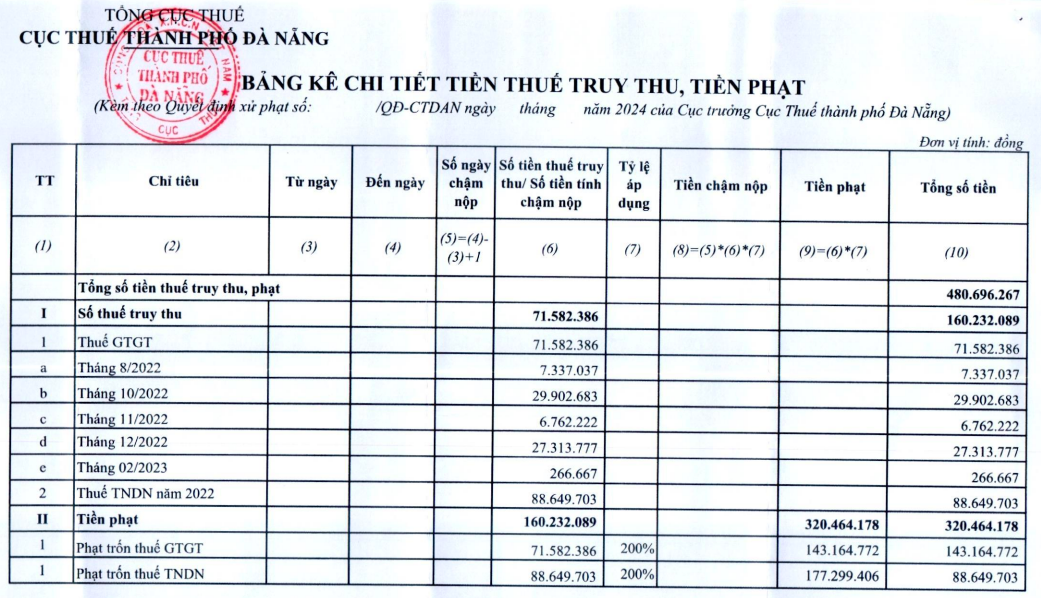 Công ty CP Môi trường Đô thị Đà Nẵng bị xử phạt vì trốn thuế