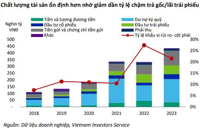 Triển vọng lợi nhuận của các công ty chứng khoán cải thiện nhờ đâu?