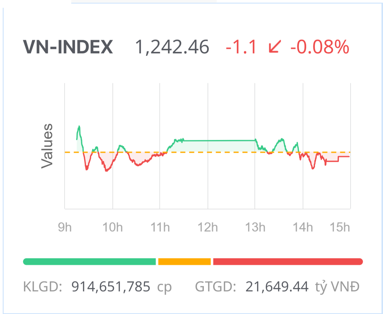 Chứng khoán hôm nay (19/3): Thị trường ổn định hơn, VN-Index biến động giằng co