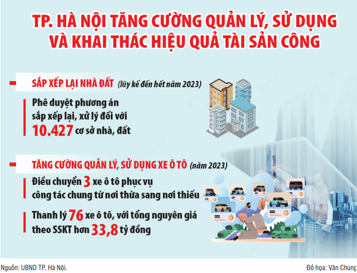 Hà Nội sử dụng hiệu quả tài sản công