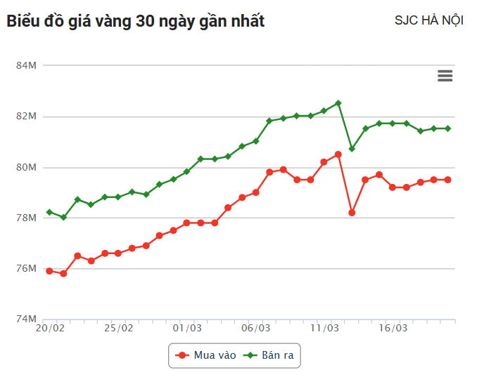 Giá vàng hôm nay (20/3): Thế giới giảm trở lại, trong nước vẫn neo ở mốc cao