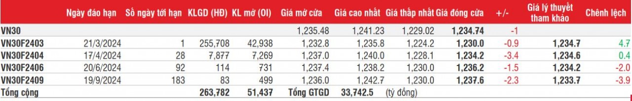 Chứng khoán phái sinh: Các hợp đồng thu hẹp đà giảm đáng kể