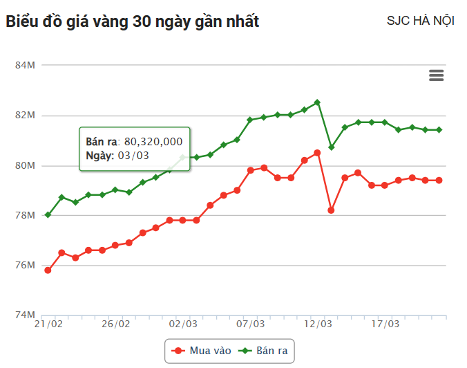 Giá vàng hôm nay (21/3): Thế giới tăng 28,795 USD/ounce sau một phiên