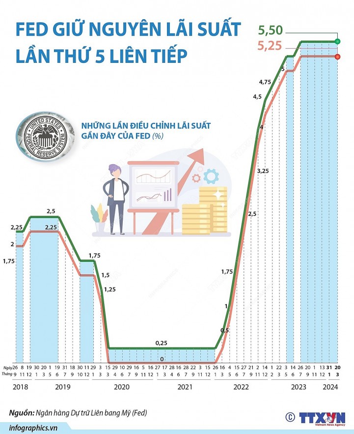 Những tác động tới thị trường tài chính trong nước sau cuộc họp của FED