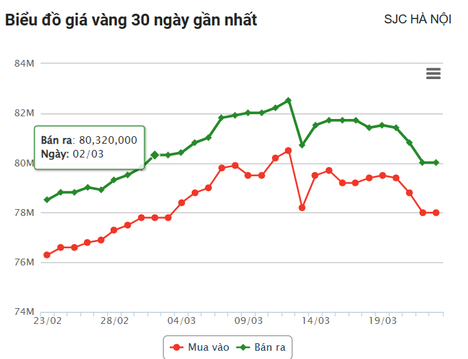 Giá vàng hôm nay (23/3): Cả thế giới và trong nước cùng nhau lao dốc