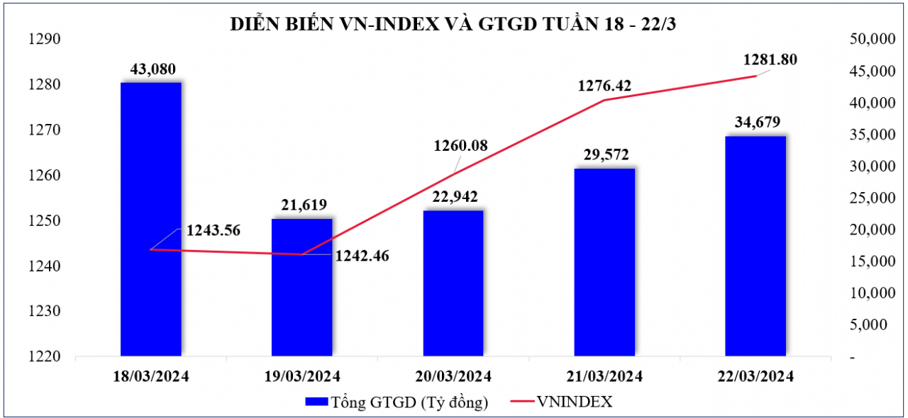 Thị trường chứng khoán: Thanh khoản đạt kỷ lục, VN-Index có thêm một tuần tăng mạnh
