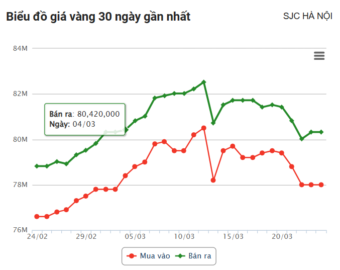 Giá vàng hôm nay (24/3): Vàng trong nước điều chỉnh tăng sau chuỗi ngày giảm sốc