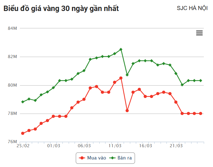 Giá vàng hôm nay (25/3): Mở đầu tuần mới với dự báo biến động khó lường