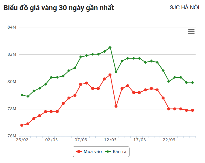 Giá vàng hôm nay (26/3): SJC mất mốc lịch sử nhưng vẫn đắt hơn thế giới gần 14 triệu