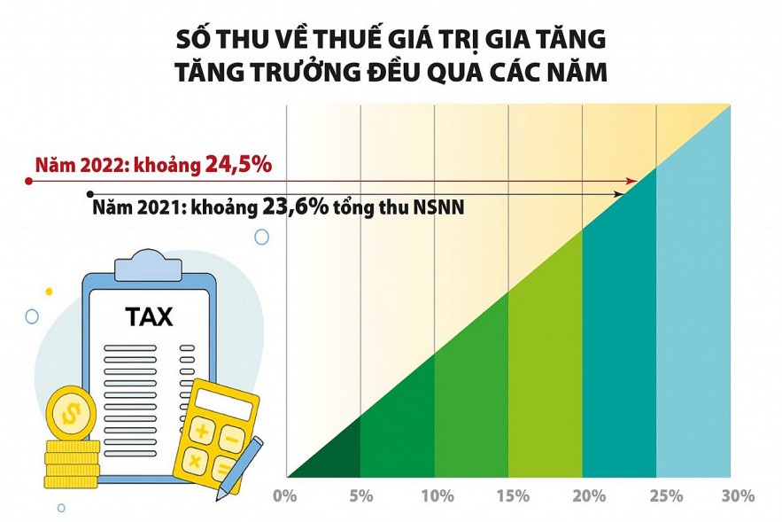 Sửa Luật thuế Giá trị gia tăng đáp ứng yêu cầu cải cách, phù hợp thông lệ quốc tế