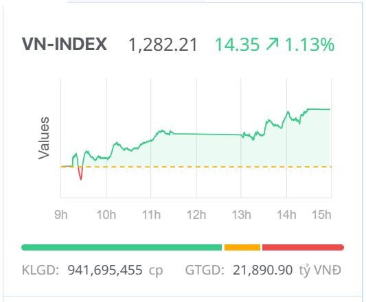 Chứng khoán hôm nay (26/3): Lực mua tốt giúp chỉ số VN-Index tăng điểm, lấy lại mốc 1.280 điểm