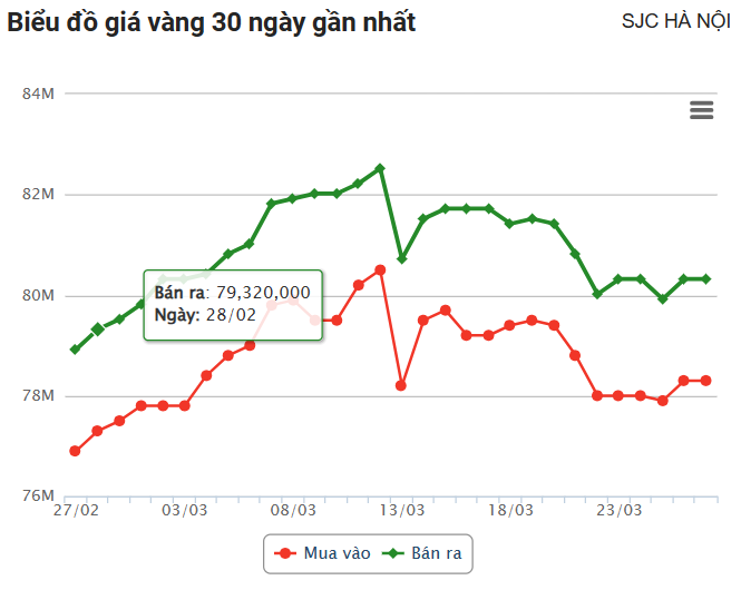 Giá vàng hôm nay (27/3): Thế giới và trong nước cùng tăng