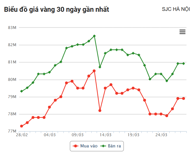 Giá vàng hôm nay 28/3: Giá vàng thế giới lấy lại mốc lịch sử, trong nước tăng sốc