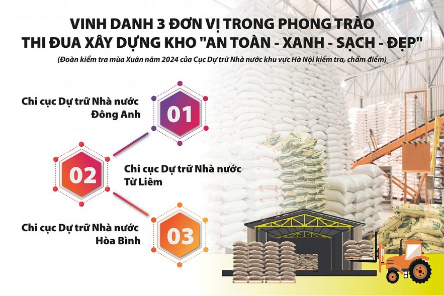 Cục Dự trữ Nhà nước khu vực Hà Nội: Xây dựng vùng kho “an toàn - xanh - sạch - đẹp