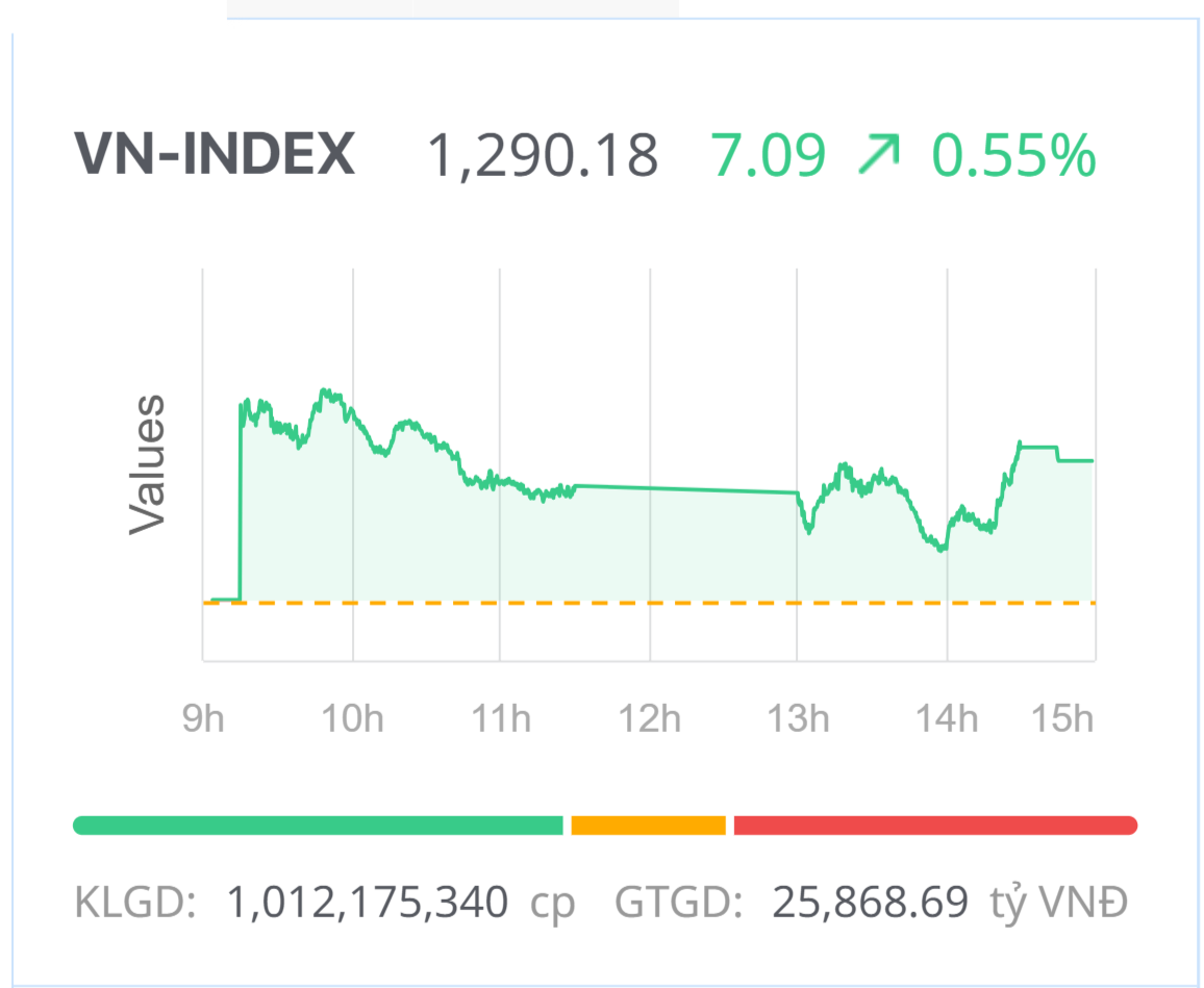 Chứng khoán hôm nay (28/3): Thị trường duy trì đà tăng, VN-Index tiến sát mốc 1.300 điểm