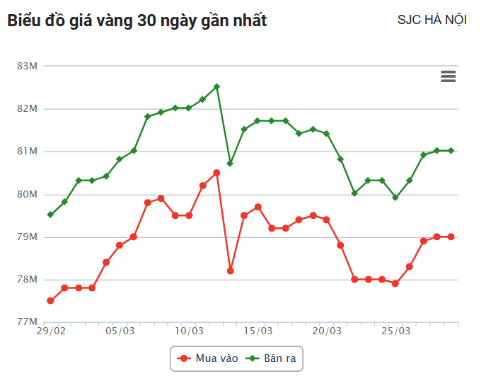 Giá vàng hôm nay 29/3: Vàng thế giới và trong nước tiếp tục tăng dữ dội