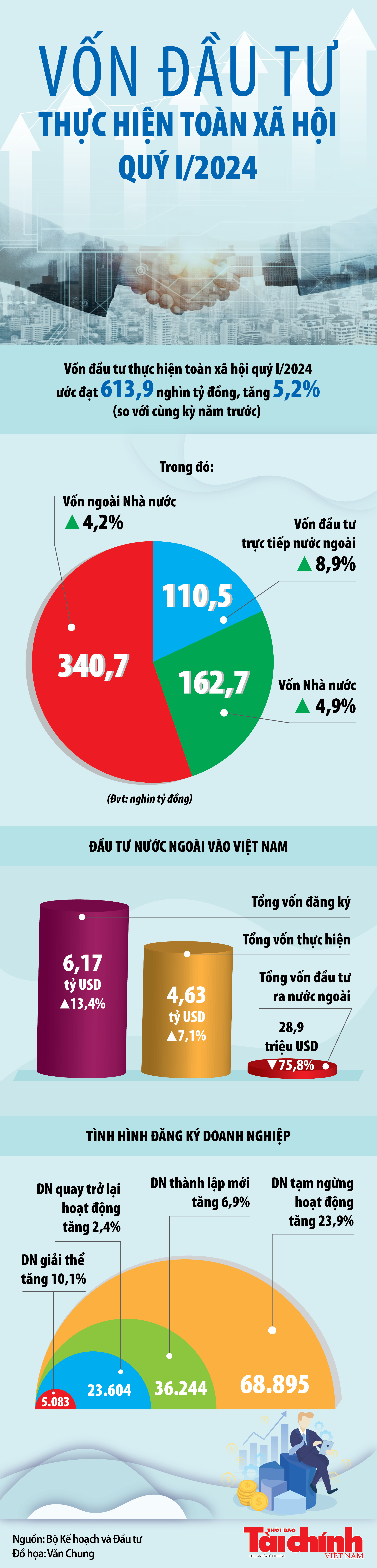 Vốn đầu tư thực hiện toàn xã hội quý I/2024 ước đạt 613,9 nghìn tỷ đồng