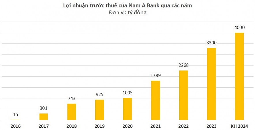Nam A Bank đặt mục tiêu lợi nhuận 4.000 tỷ đồng, chia cổ tức 25% trong năm 2024