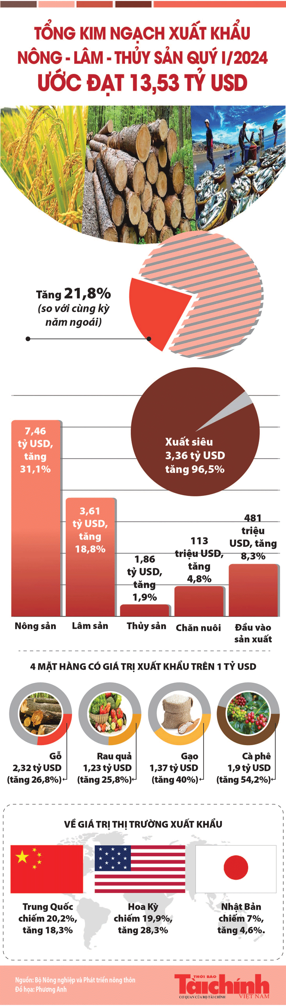 Quý I/2024: Tổng kim ngạch xuất khẩu nông - lâm - thủy sản ước đạt 13,53 tỷ USD Quý I/2024: Tổng kim ngạch xuất khẩu nông - lâm - thủy sản ước đạt 13,53 tỷ USD