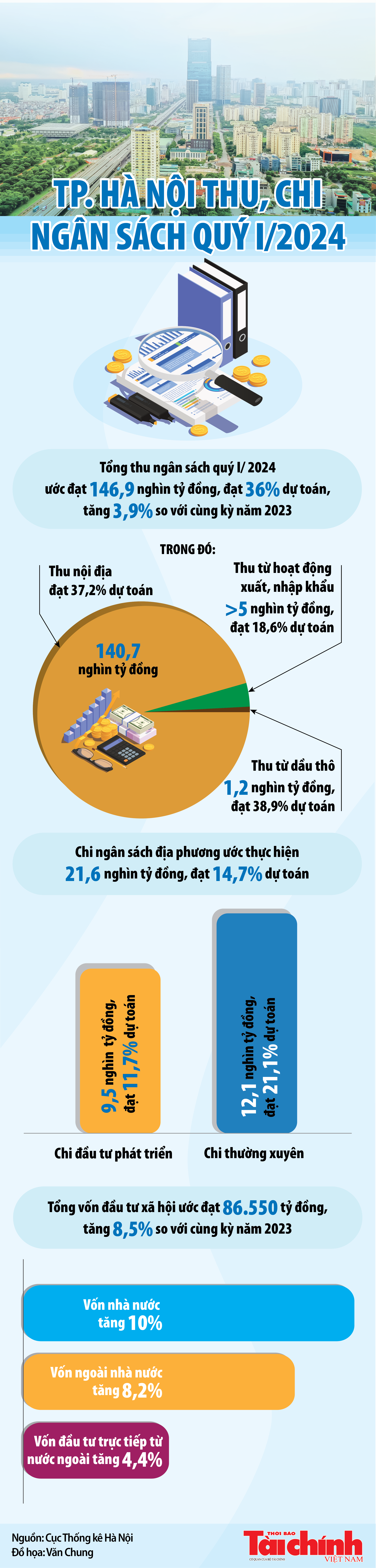 Thu, chi ngân sách trên địa bàn TP. Hà Nội quý I/2024