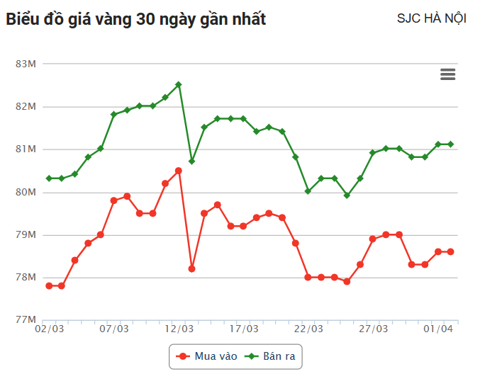 Giá vàng hôm nay (2/4): Vàng thế giới vẫn tăng mạnh ở mức cao kỷ lục