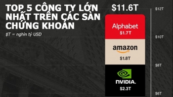 Những công ty lớn nhất trên các sàn chứng khoán toàn cầu