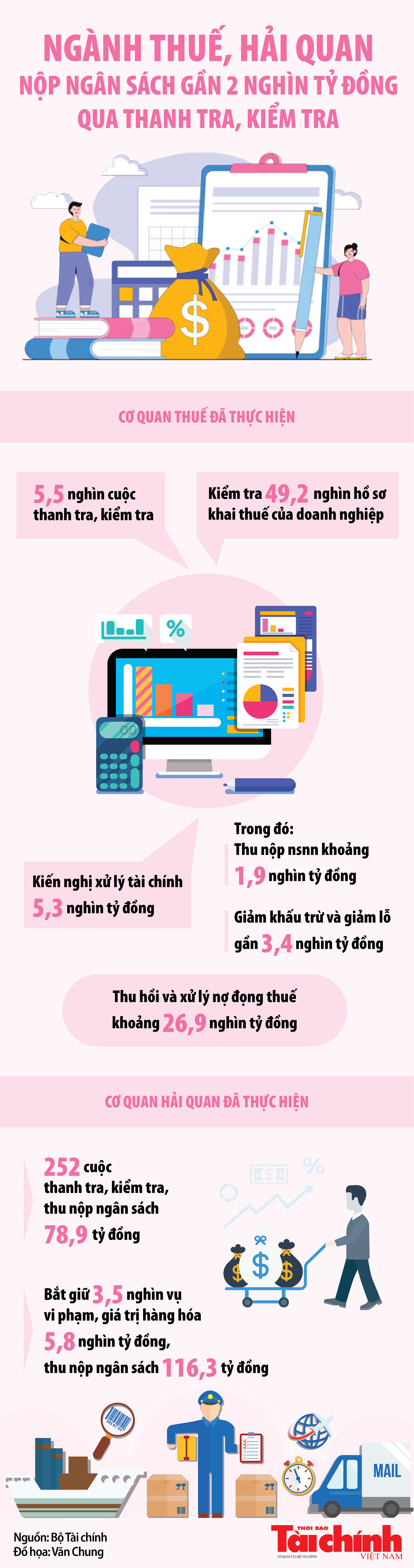 Infographics: Ngành Thuế và Hải quan nộp ngân sách gần 2 nghìn tỷ đồng qua thanh tra, kiểm tra