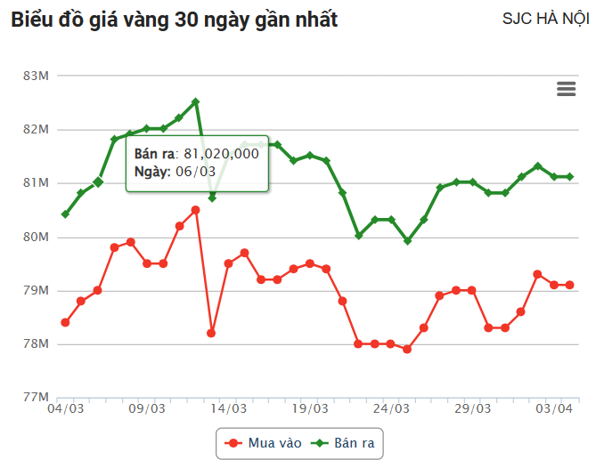 Giá vàng hôm nay (4/3): Vàng thế giới lại tăng lên mức cao kỷ lục mới