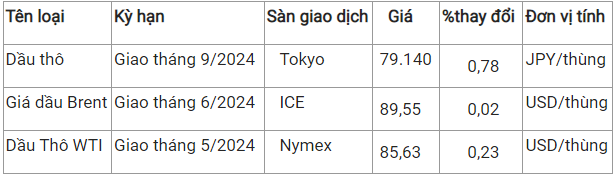 Ngày 4/4: Giá dầu thô tiếp đà tăng, gas giao dịch ở mức 1,84 USD/mmBTU