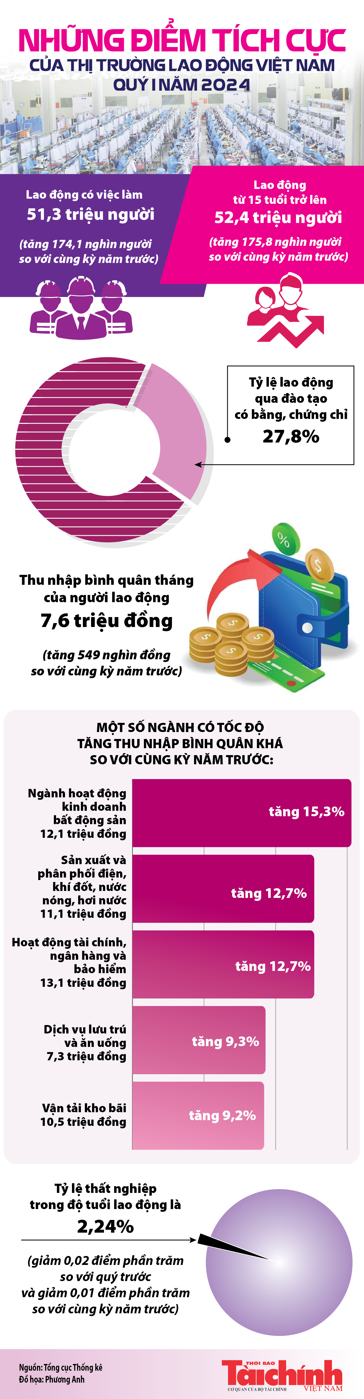 Những điểm tích cực của thị trường lao động Việt Nam trong quý I/2024