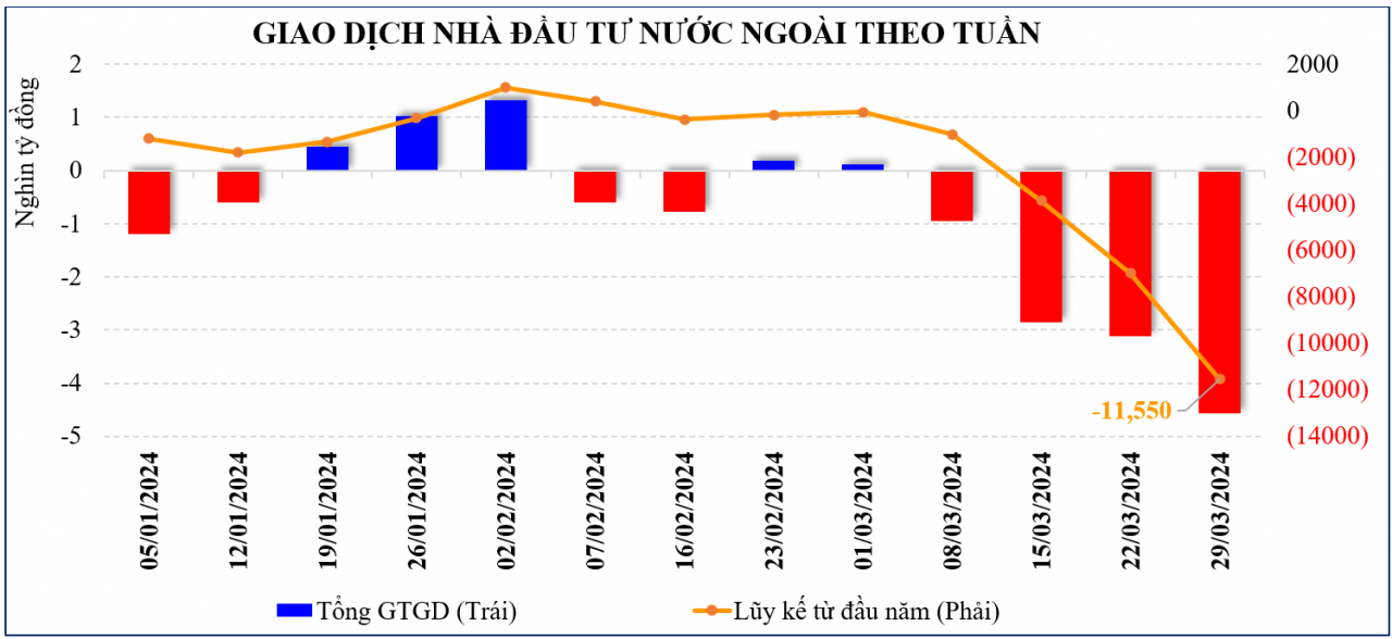 Khối ngoại bán ròng mạnh, nguyên nhân vì đâu?