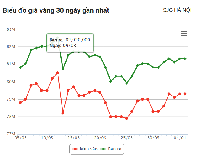 Giá vàng hôm nay (5/4): Vàng thế giới quay đầu giảm, trong nước vẫn nhích tăng