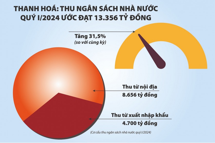 Thanh Hóa: Tạo đột phá thúc đẩy tăng trưởng kinh tế